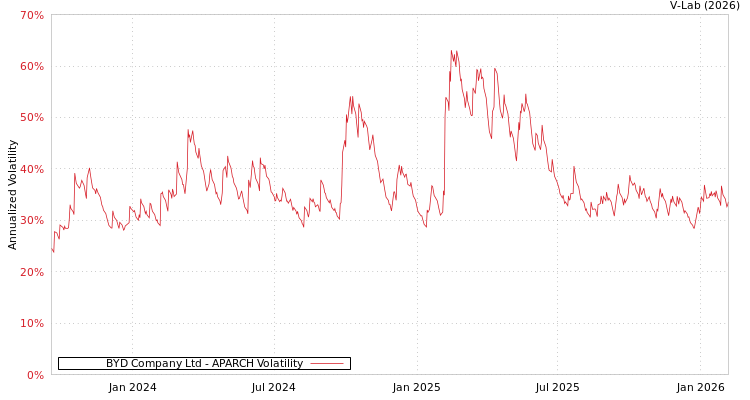 graph of BYD Company Ltd APARCH