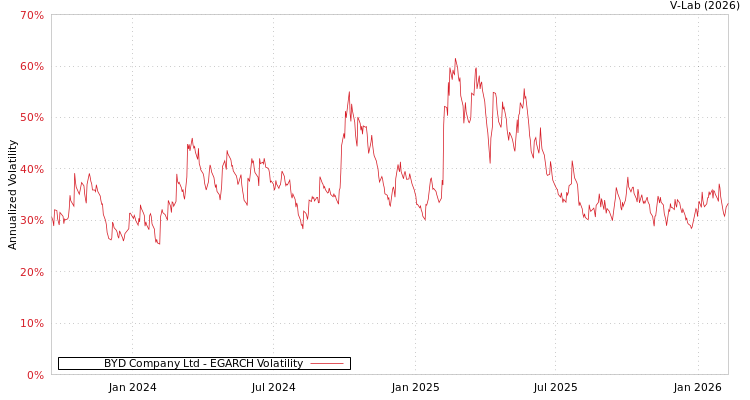 graph of BYD Company Ltd EGARCH