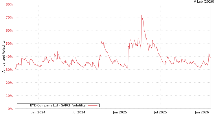 graph of BYD Company Ltd GARCH