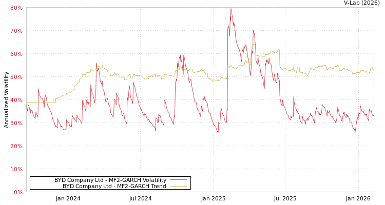 graph of BYD Company Ltd MF2-GARCH