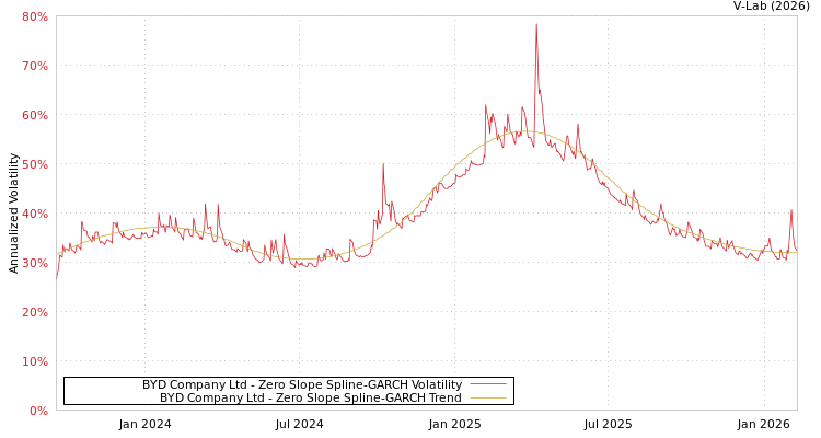 graph of BYD Company Ltd S0GARCH