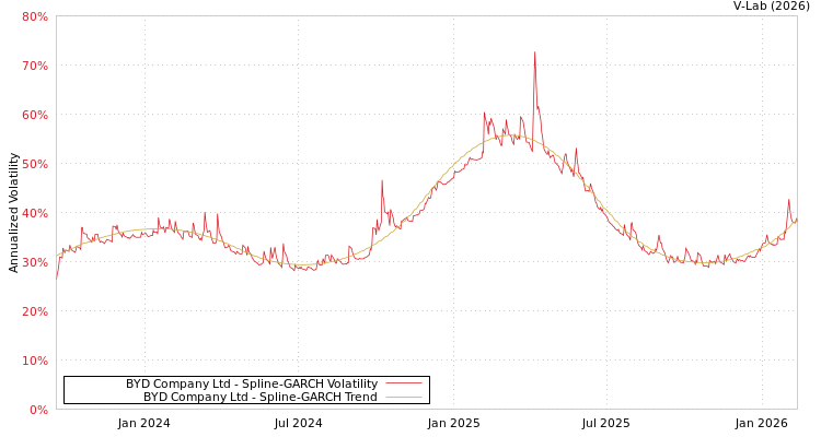 graph of BYD Company Ltd SGARCH