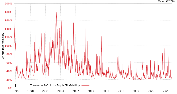 graph of T Kawabe & Co Ltd AMEM