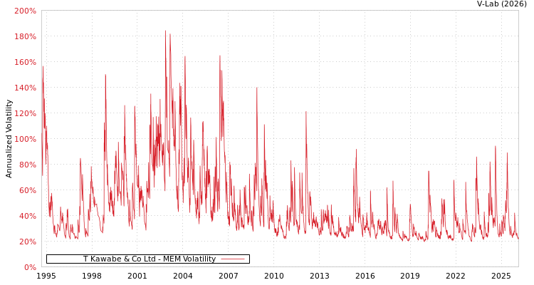 graph of T Kawabe & Co Ltd MEM