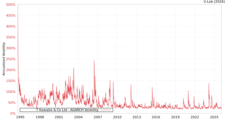 graph of T Kawabe & Co Ltd AGARCH