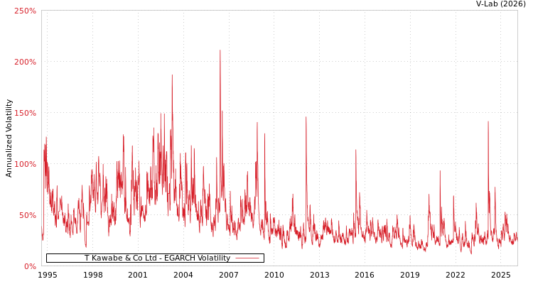 graph of T Kawabe & Co Ltd EGARCH