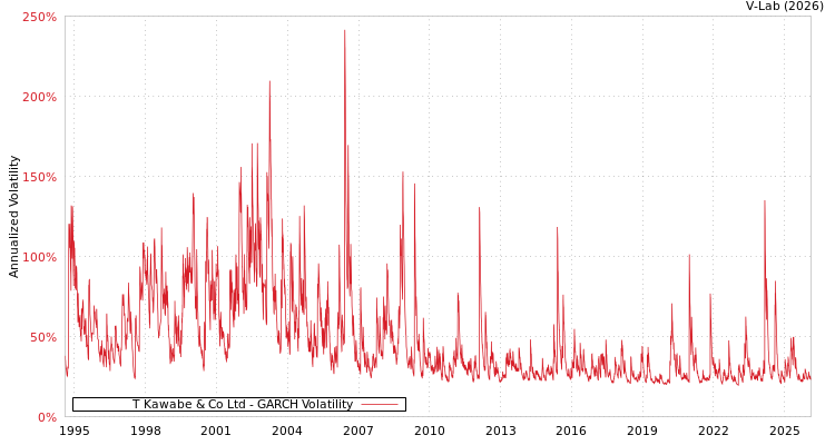 graph of T Kawabe & Co Ltd GARCH