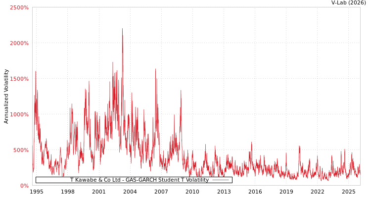 graph of T Kawabe & Co Ltd GAS-GARCH-T