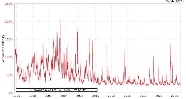 graph of T Kawabe & Co Ltd GJR-GARCH