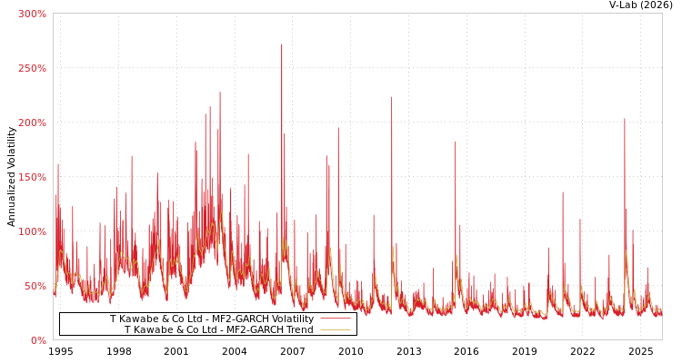 graph of T Kawabe & Co Ltd MF2-GARCH