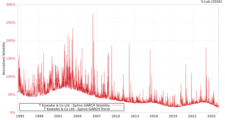 graph of T Kawabe & Co Ltd SGARCH