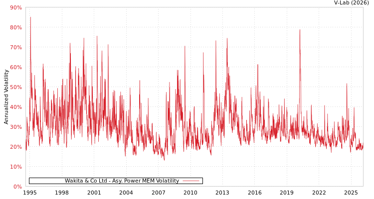 graph of Wakita & Co Ltd APMEM