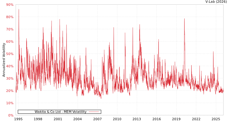 graph of Wakita & Co Ltd MEM