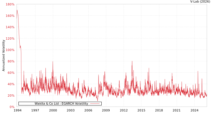 graph of Wakita & Co Ltd EGARCH