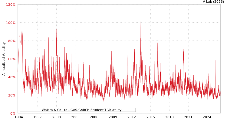 graph of Wakita & Co Ltd GAS-GARCH-T