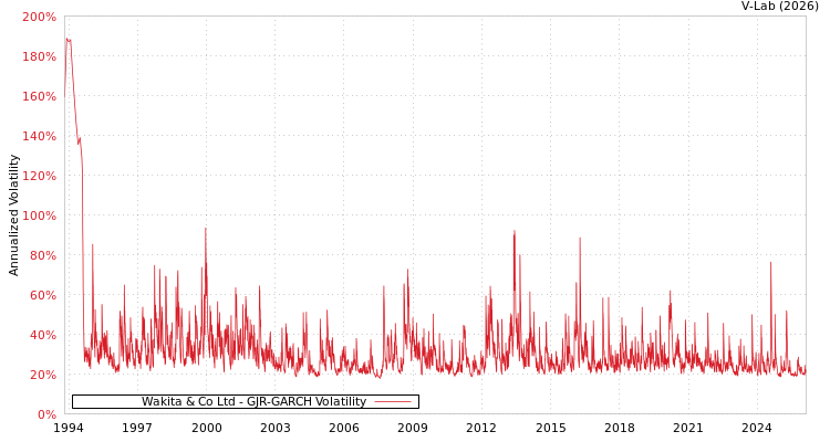 graph of Wakita & Co Ltd GJR-GARCH