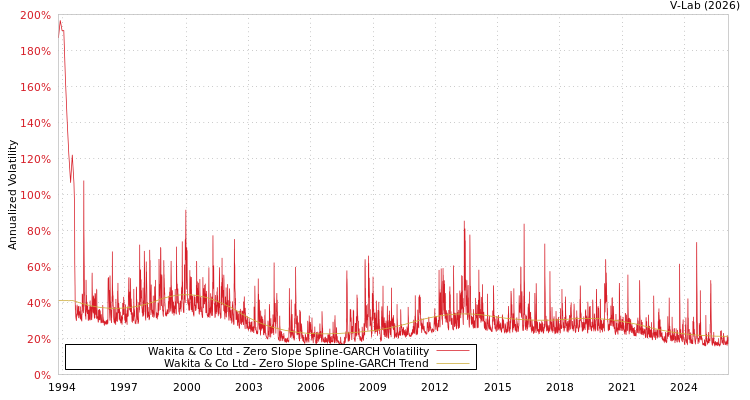 graph of Wakita & Co Ltd S0GARCH