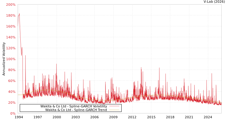 graph of Wakita & Co Ltd SGARCH