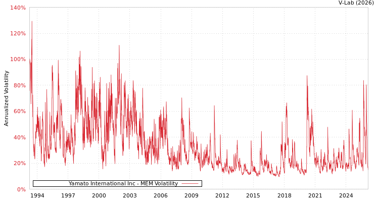 graph of Yamato International Inc MEM
