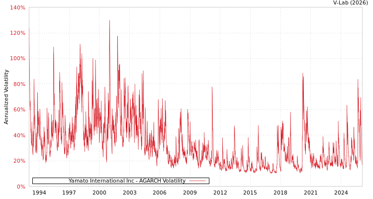 graph of Yamato International Inc AGARCH