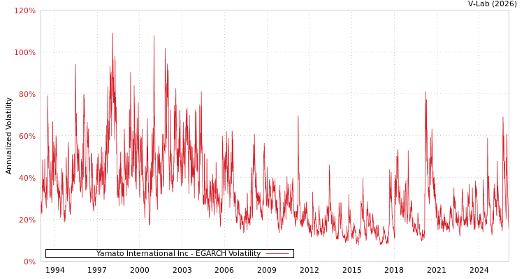 graph of Yamato International Inc EGARCH