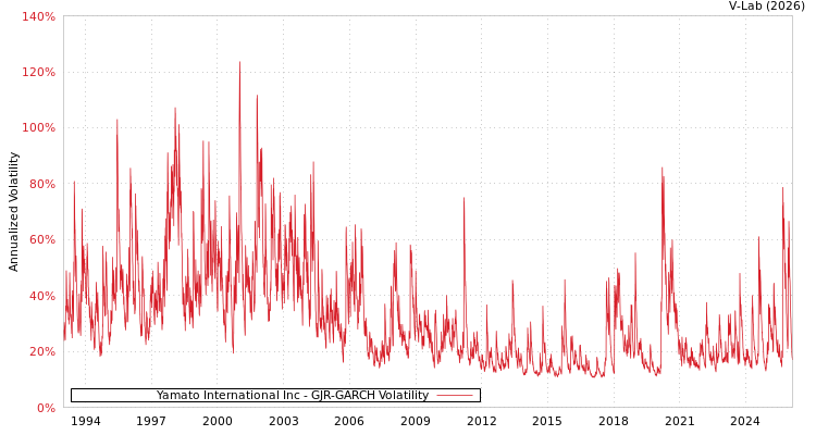 graph of Yamato International Inc GJR-GARCH