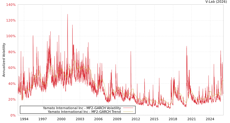 graph of Yamato International Inc MF2-GARCH