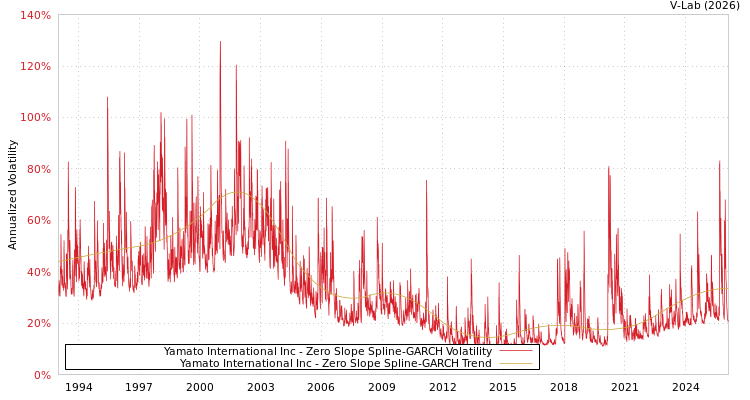 graph of Yamato International Inc S0GARCH