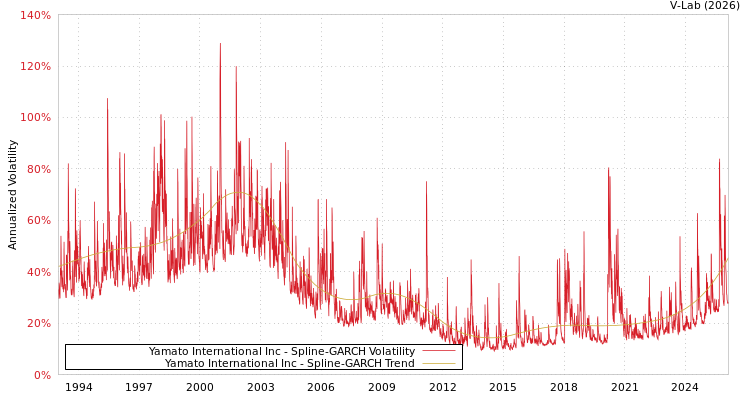 graph of Yamato International Inc SGARCH