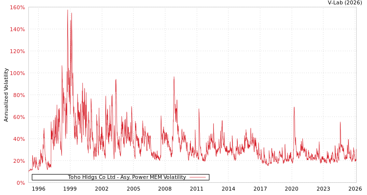 graph of Toho Hldgs Co Ltd APMEM