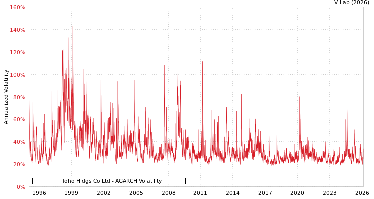 graph of Toho Hldgs Co Ltd AGARCH