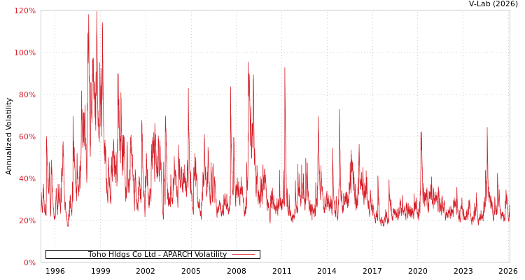 graph of Toho Hldgs Co Ltd APARCH