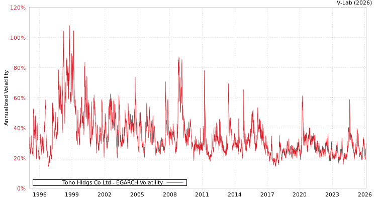 graph of Toho Hldgs Co Ltd EGARCH