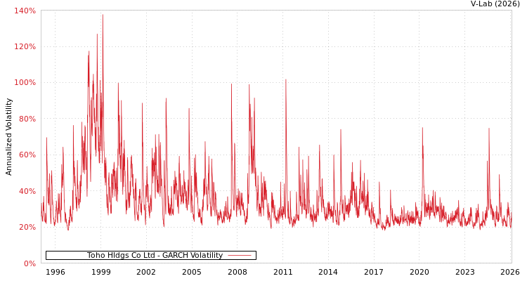 graph of Toho Hldgs Co Ltd GARCH