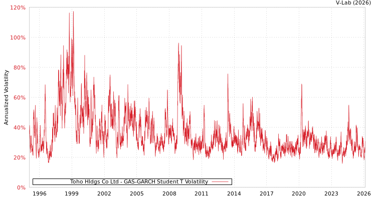 graph of Toho Hldgs Co Ltd GAS-GARCH-T