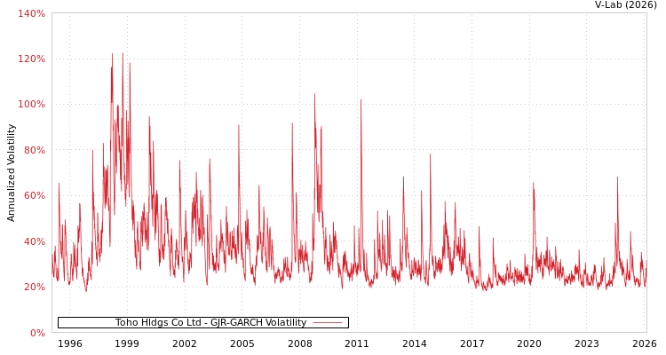 graph of Toho Hldgs Co Ltd GJR-GARCH