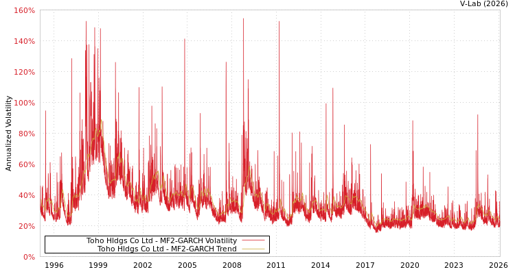 graph of Toho Hldgs Co Ltd MF2-GARCH