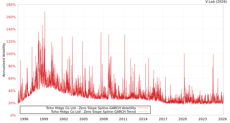 graph of Toho Hldgs Co Ltd S0GARCH