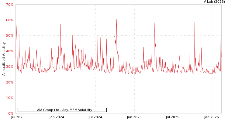 graph of AIA Group Ltd AMEM