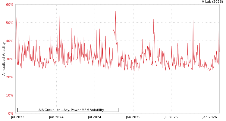 graph of AIA Group Ltd APMEM