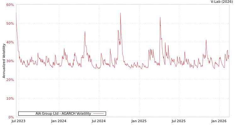 graph of AIA Group Ltd AGARCH