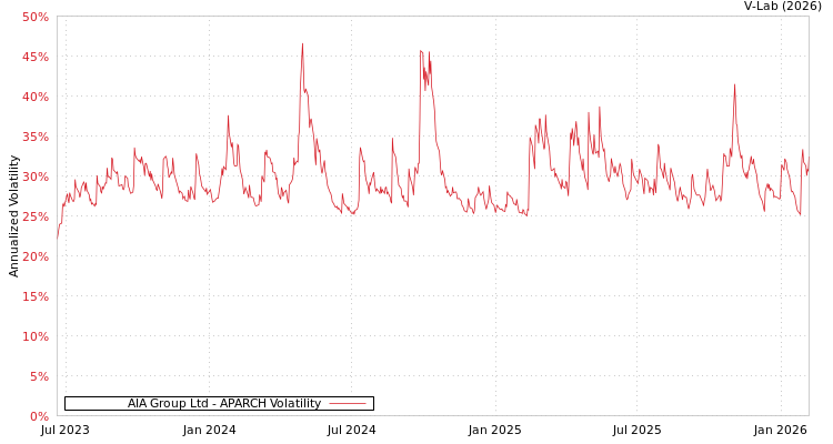 graph of AIA Group Ltd APARCH