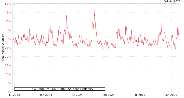 graph of AIA Group Ltd GAS-GARCH-T