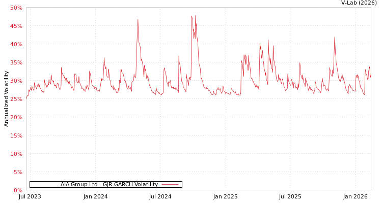 graph of AIA Group Ltd GJR-GARCH