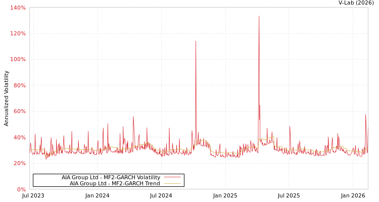 graph of AIA Group Ltd MF2-GARCH
