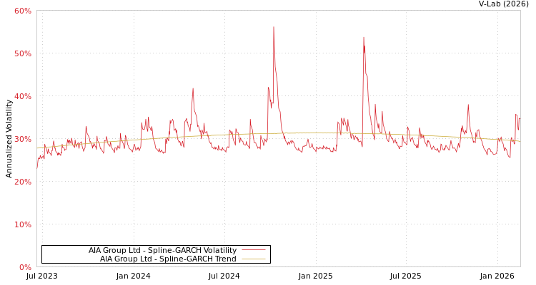 graph of AIA Group Ltd SGARCH