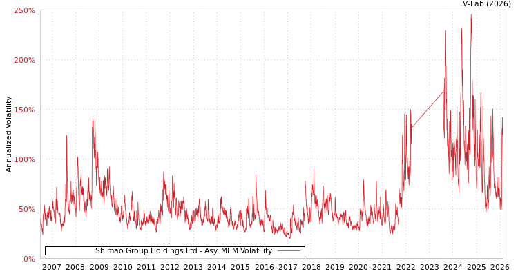 graph of Shimao Group Holdings Ltd AMEM