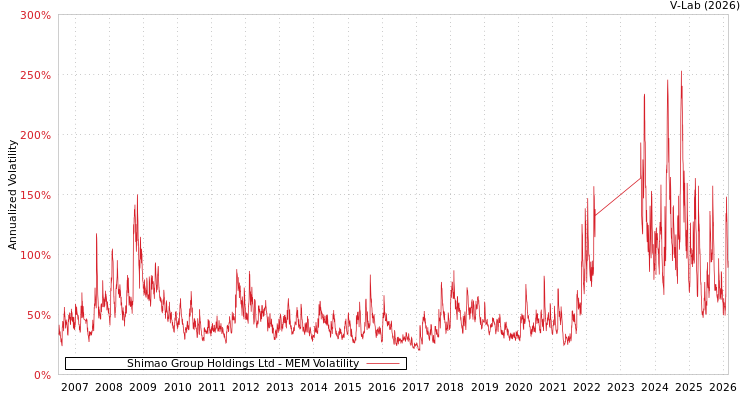 graph of Shimao Group Holdings Ltd MEM