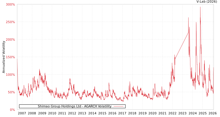 graph of Shimao Group Holdings Ltd AGARCH
