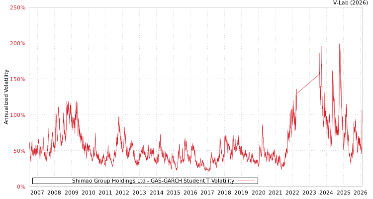 graph of Shimao Group Holdings Ltd GAS-GARCH-T